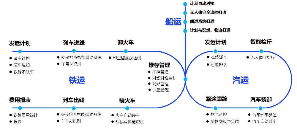 儲配煤基地儲裝運業(yè)務(wù)管控平臺：貫通全業(yè)務(wù)流程，提升智慧化水平-濟南網(wǎng)站制作